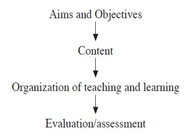 cyclical model of curriculum development