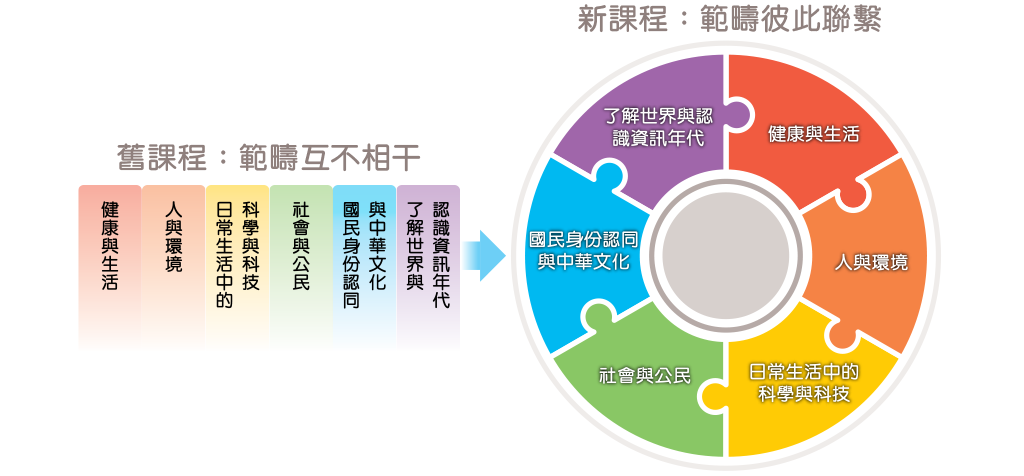 科學教育中的六個學習範疇間的關係